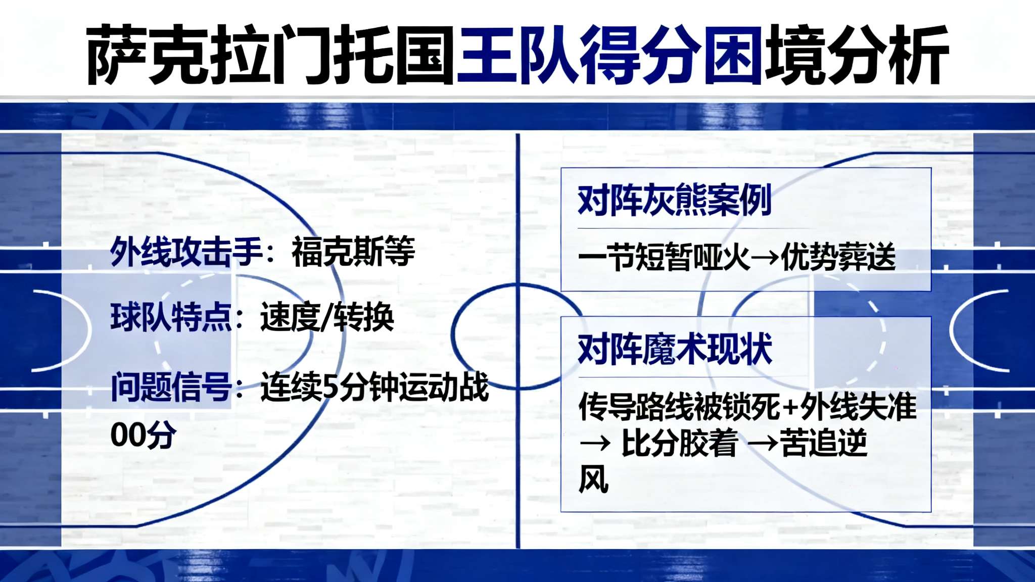 国王近6分钟没有运动战得分，魔术轰出高潮领先到两位数分差